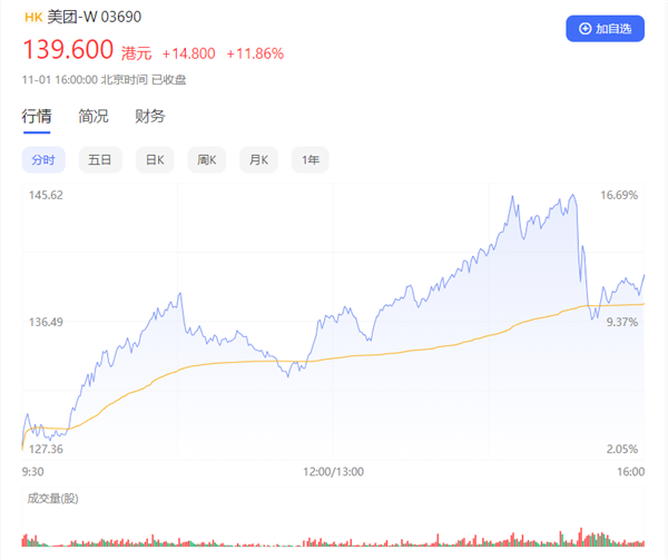 恒生科技指数大涨9% 阿里、腾讯涨超10% 你抄底了吗？