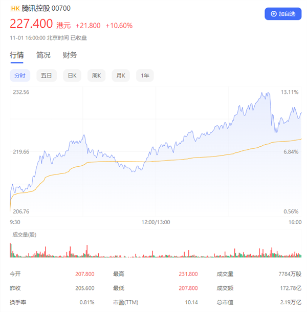 恒生科技指数大涨9% 阿里、腾讯涨超10% 你抄底了吗？