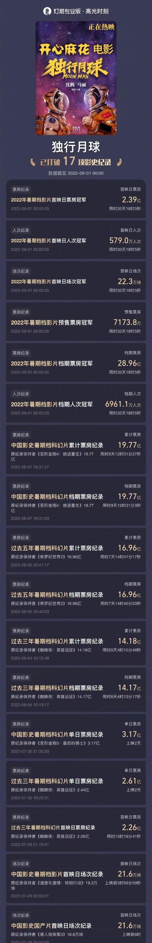 沈腾《独行月球》最终票房31亿 破17项影史纪录