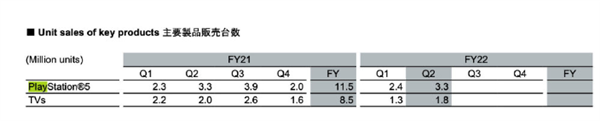 全球涨价又如何？索尼PS5总销量破2500万台