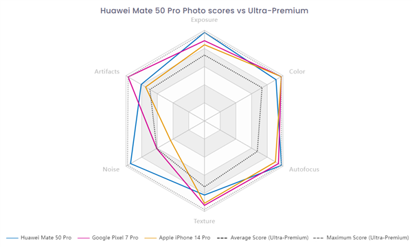 149分全球第一!华为超光变XMAGE影像到底有多牛?