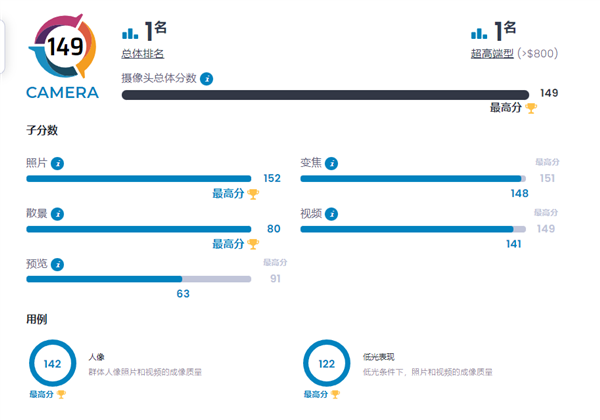 149分全球第一!华为超光变XMAGE影像到底有多牛?