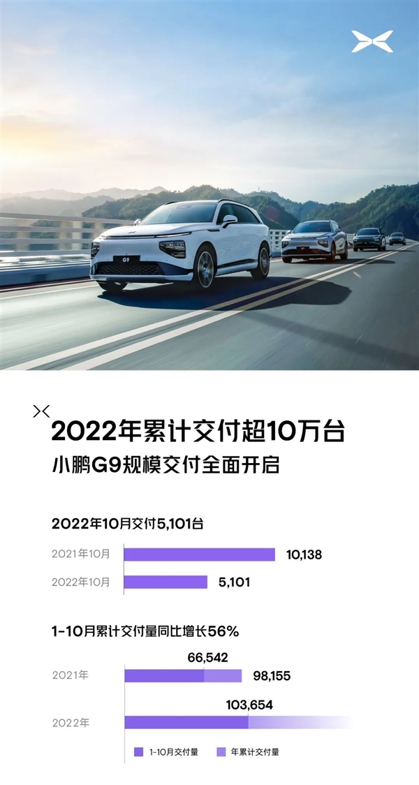 小鹏汽车销量掉队:10月卖出5101台