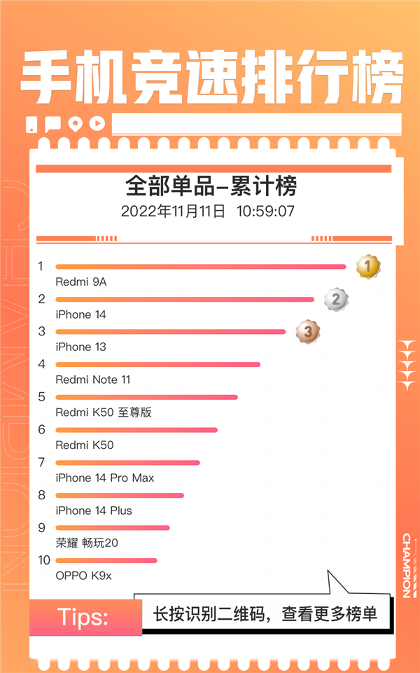 双11手机单品销量榜出炉:Redmi和iPhone霸占前8 分化严重