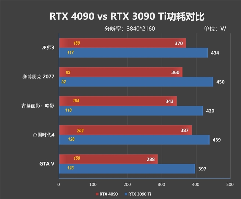 比3080Ti快30%你满意么！NVIDIA RTX 4080首发评测