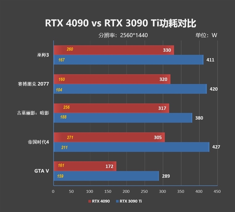 比3080Ti快30%你满意么！NVIDIA RTX 4080首发评测