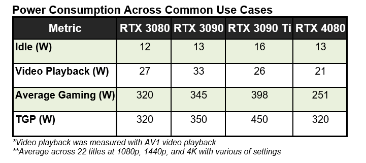 比3080Ti快30%你满意么！NVIDIA RTX 4080首发评测