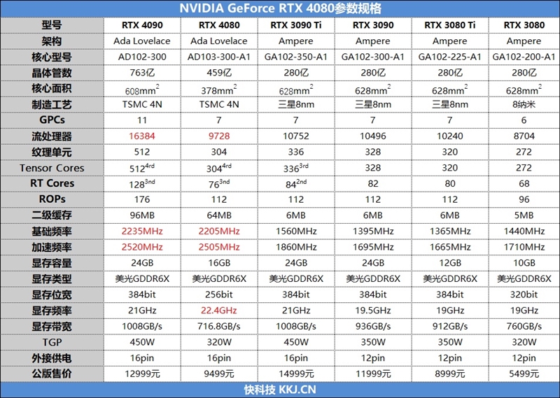 比3080Ti快30%你满意么！NVIDIA RTX 4080首发评测
