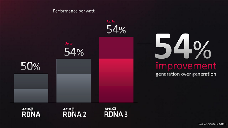 AMD RDNA3架构深入揭秘：一大分七小、AI/光追飞跃！