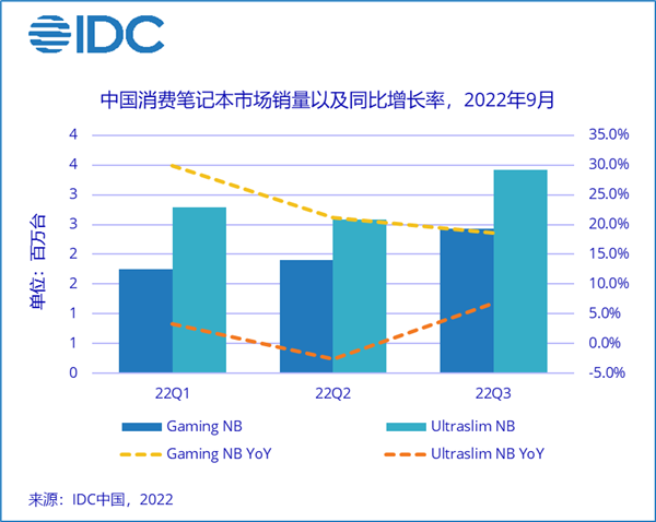 PC寒冬?笔记本电脑Q3在中国卖出596万台 游戏本卖疯了