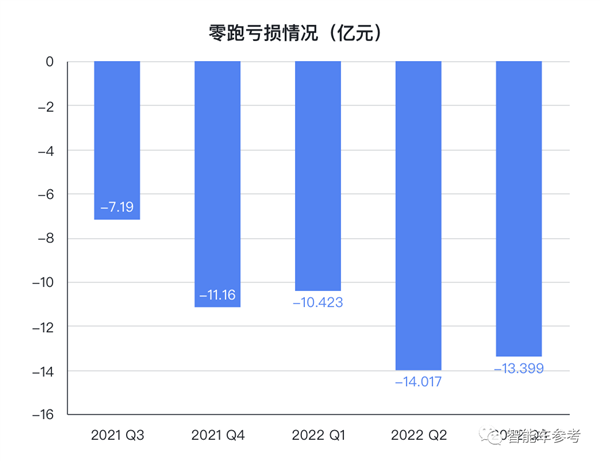 上市1个月市值蒸发310亿 零跑不装了：不挣钱、全面上增程