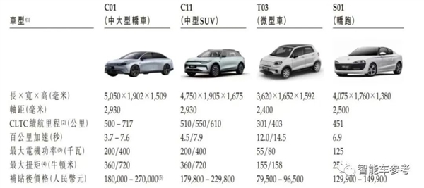 上市1个月市值蒸发310亿 零跑不装了：不挣钱、全面上增程
