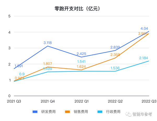 上市1个月市值蒸发310亿 零跑不装了：不挣钱、全面上增程