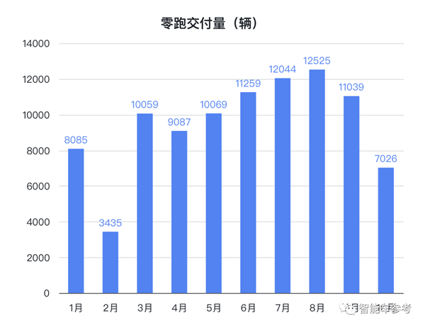 上市1个月市值蒸发310亿 零跑不装了：不挣钱、全面上增程