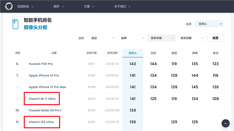 DXO得分退步是真的吗？小米12S Ultra与11 Ultra拍照对比
