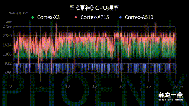 ARM最强公版架构！联发科天玑9200首测：和高通55开有戏