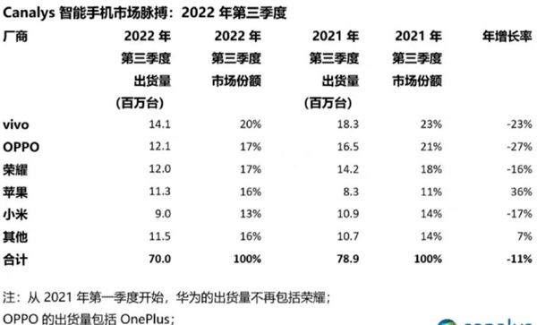 换机吗?手机厂商集体大降价!苹果14减产华为Mate50增产