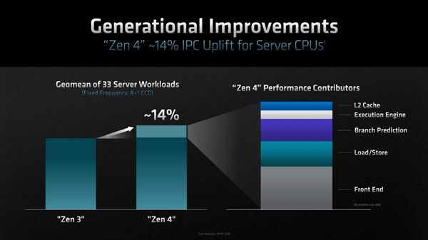 奇妙的96核心、12通道DDR5！AMD Zen4架构揭秘