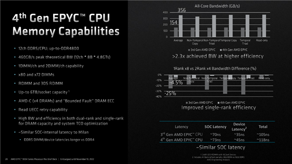 奇妙的96核心、12通道DDR5！AMD Zen4架构揭秘