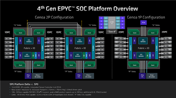奇妙的96核心、12通道DDR5！AMD Zen4架构揭秘
