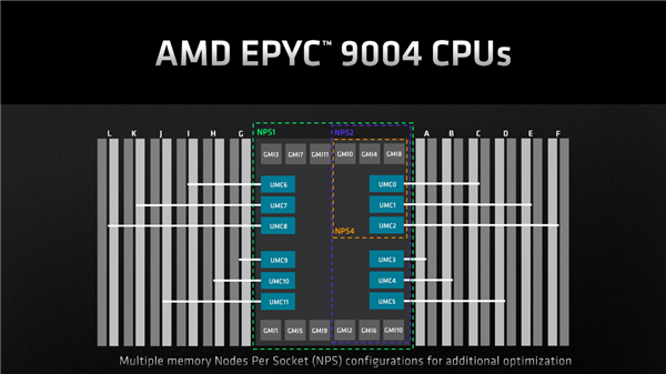 奇妙的96核心、12通道DDR5！AMD Zen4架构揭秘