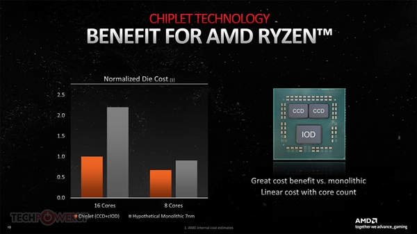 偷师锐龙 远超锐龙:AMD RDNA3显卡的小芯片绝了!
