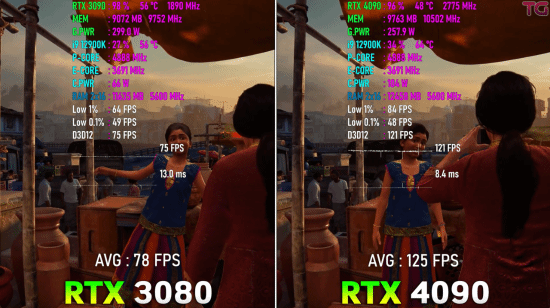 RTX 4090 vs.3080游戏性能实测：帧数翻番一点不吹