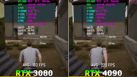 RTX 4090 vs.3080游戏性能实测：帧数翻番一点不吹