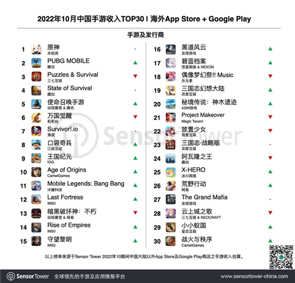 力压腾讯!10月中国手游出海收入榜出炉:《原神》第一