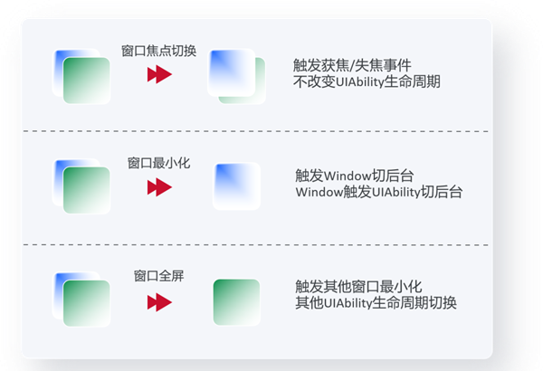 华为HarmonyOS 3.1测试版发布:多设备UI模型获得统一
