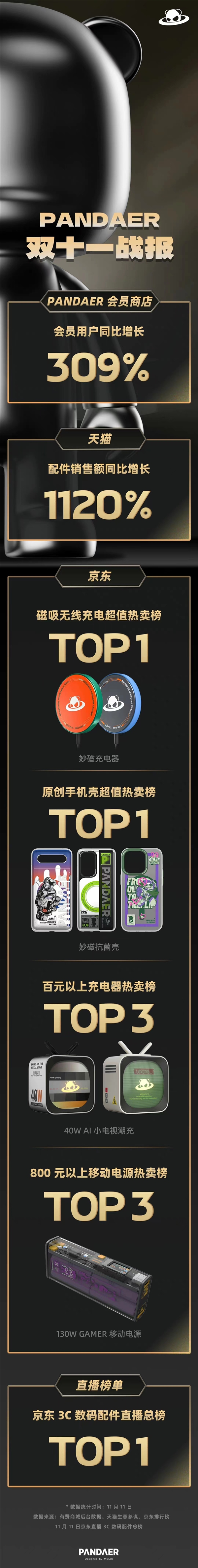 PANDAER双11战报公布:天猫配件销售额同比增长1120%