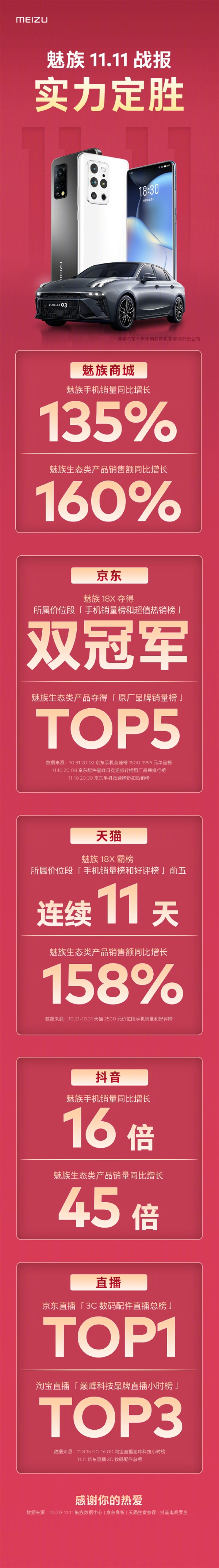 魅族双11战报出炉:手机销量大增135% 18X成真香机