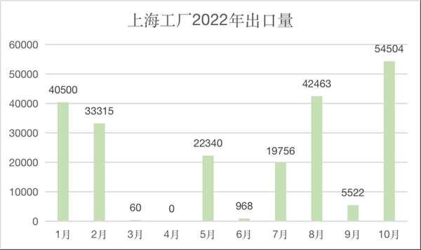 中国制造的特斯拉反向出口北美?马斯克回应了
