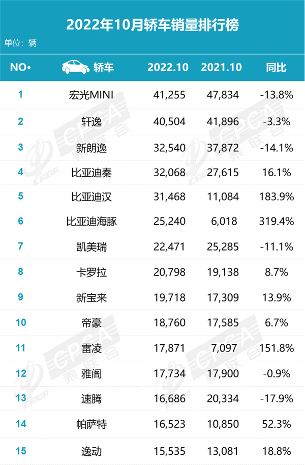 10月轿车销量排名:比亚迪秦“开小差”、特斯拉“掉队”