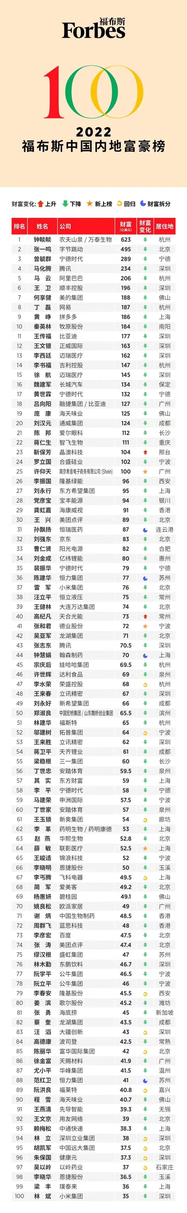 福布斯中国内地富豪榜:比亚迪王传福汽车界第一