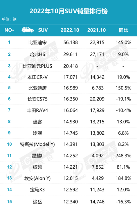 10月SUV销量排名出炉:国产独占8席、星越L出人意料