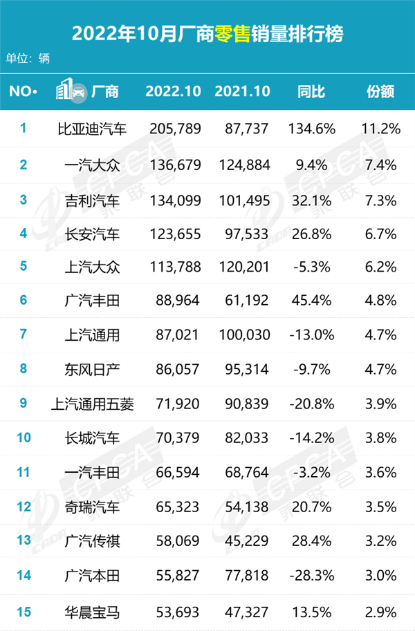 10月厂商销量榜:比亚迪彻底称霸 国内每10辆新车就有一辆