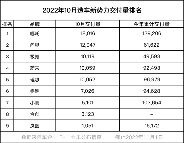 完不成KPI的新势力 自然要被华为踩在脚底