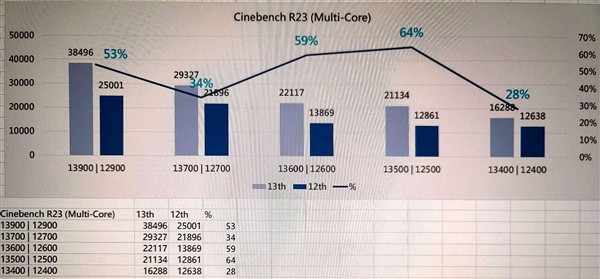 Intel 13代新品爆发：性能飞升多达64％！