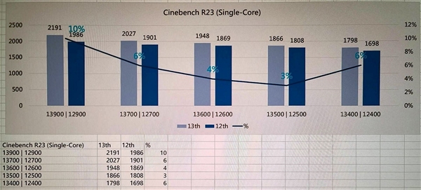 Intel 13代新品爆发：性能飞升多达64％！