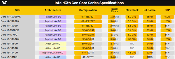 Intel 13代新品爆发：性能飞升多达64％！