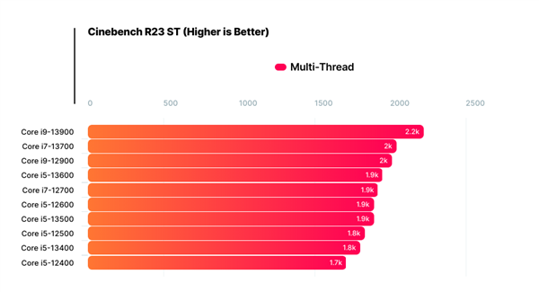Intel 13代新品爆发：性能飞升多达64％！
