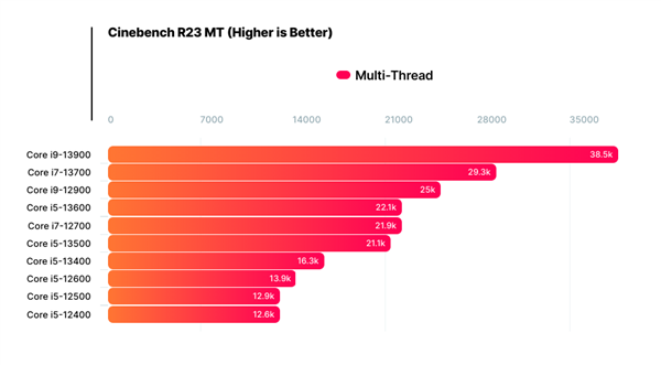 Intel 13代新品爆发：性能飞升多达64％！
