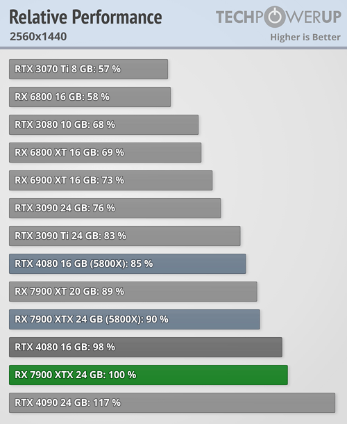 7900XTX勉强干掉4080：被曝重大缺陷！白白浪费16％