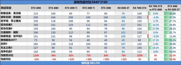 7900XTX勉强干掉4080：被曝重大缺陷！白白浪费16％
