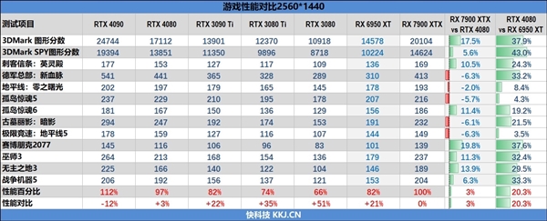 7900XTX勉强干掉4080:被曝重大缺陷!白白浪费16%