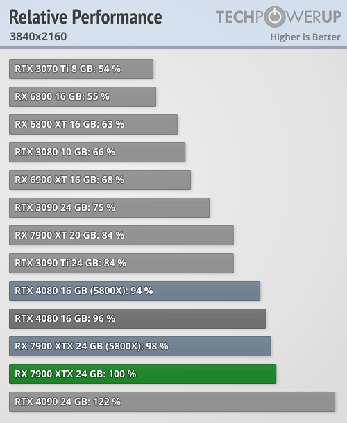 7900XTX勉强干掉4080：被曝重大缺陷！白白浪费16％