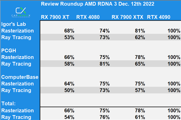 一图看懂RX 7900系列显卡性能:12999元的RTX 4090更值了