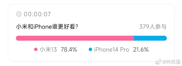 8成网友认为小米13比iPhone 14 Pro好看 雷军：超越苹果