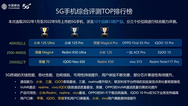 中国移动发布智能硬件质量报告：小米赢麻了！全是冠军